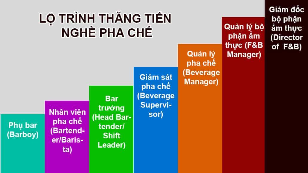 lo-trinh-thang-tien-nghe-pha-che